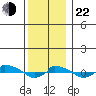  tide chart for Sunday, December 22, 2024
