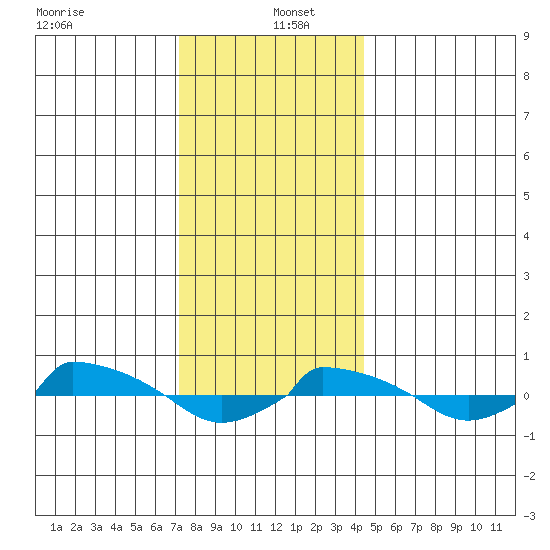  tide chart for Monday, December 23, 2024