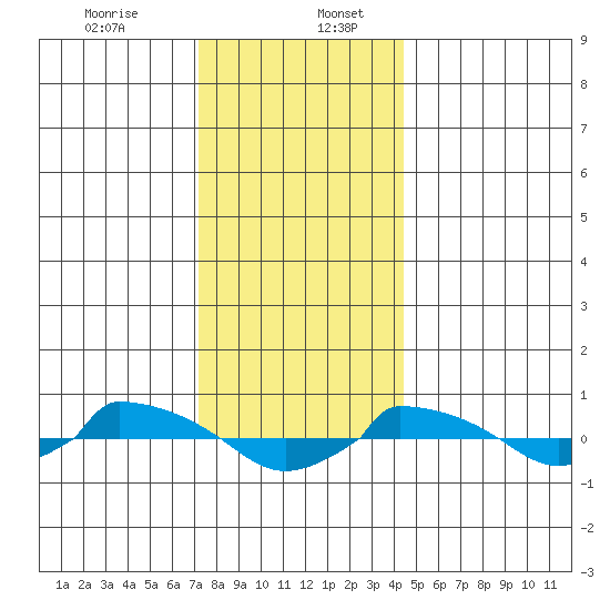  tide chart for Wednesday, December 25, 2024