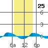  tide chart for Wednesday, December 25, 2024