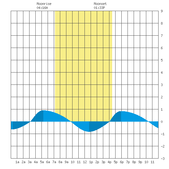  tide chart for Friday, December 27, 2024
