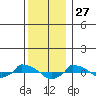  tide chart for Friday, December 27, 2024