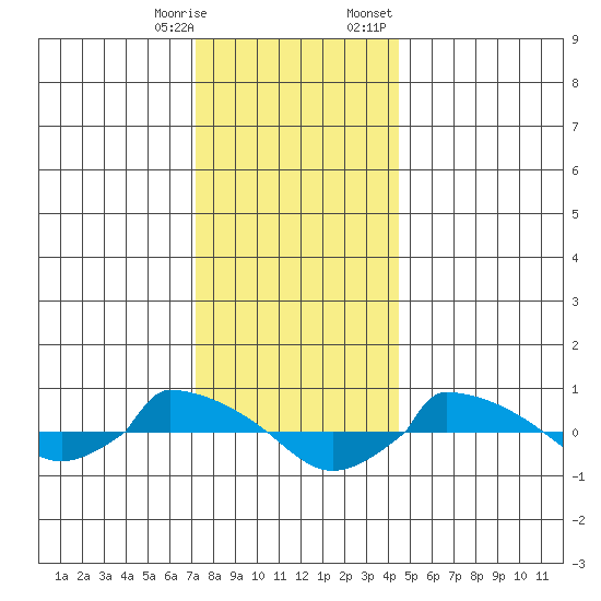  tide chart for Saturday, December 28, 2024