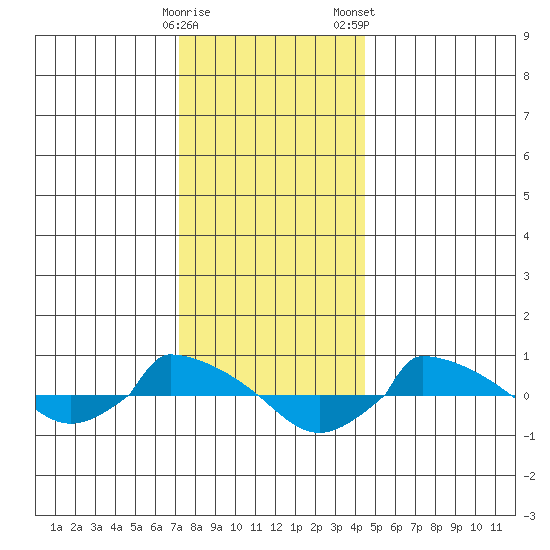  tide chart for Sunday, December 29, 2024
