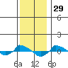 tide chart for Sunday, December 29, 2024