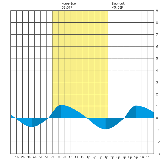  tide chart for Monday, December 2, 2024