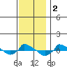  tide chart for Monday, December 2, 2024