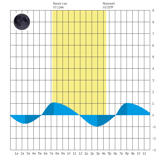  tide chart for Monday, December 30, 2024