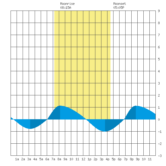  tide chart for Tuesday, December 31, 2024