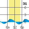  tide chart for Tuesday, December 31, 2024