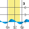  tide chart for Tuesday, December 3, 2024