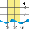  tide chart for Wednesday, December 4, 2024