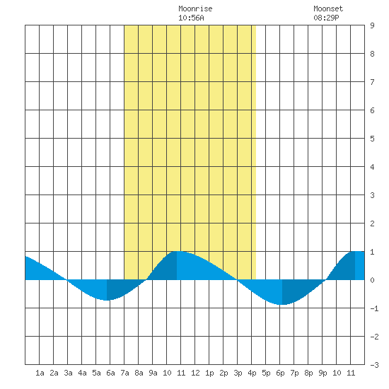  tide chart for Thursday, December 5, 2024