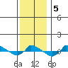  tide chart for Thursday, December 5, 2024