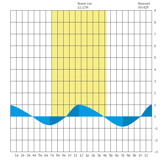  tide chart for Friday, December 6, 2024