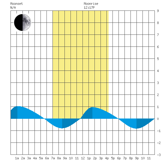  tide chart for Sunday, December 8, 2024