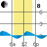  tide chart for Sunday, December 8, 2024