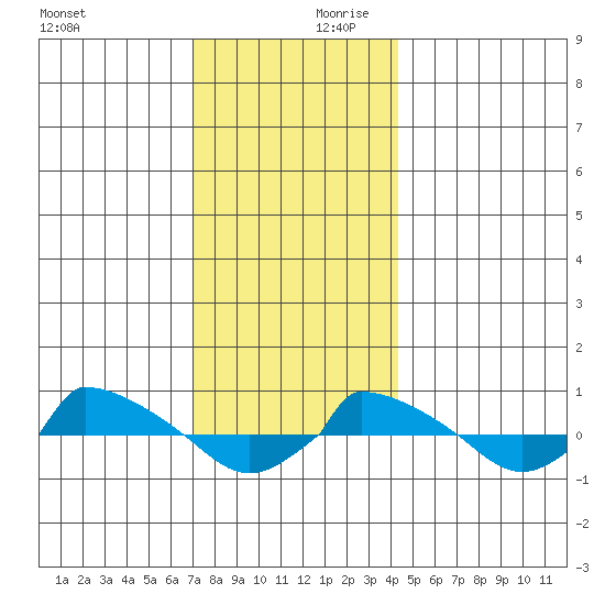  tide chart for Monday, December 9, 2024