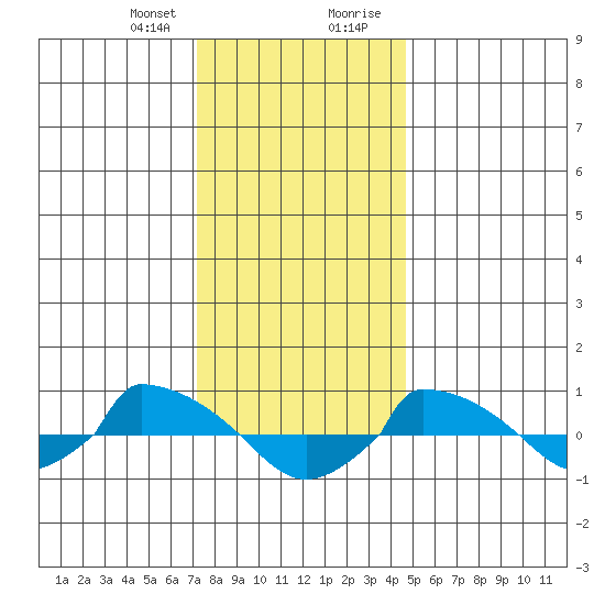  tide chart for Friday, January 10, 2025
