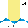  tide chart for Friday, January 10, 2025