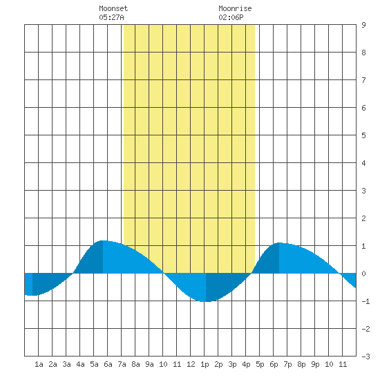  tide chart for Saturday, January 11, 2025