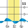  tide chart for Saturday, January 11, 2025