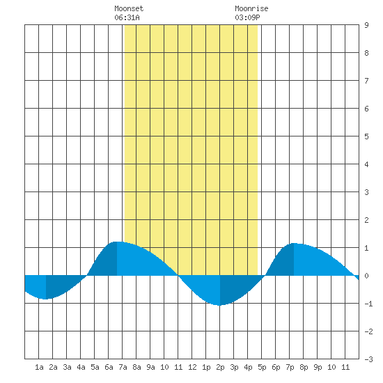  tide chart for Sunday, January 12, 2025