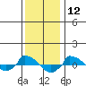  tide chart for Sunday, January 12, 2025