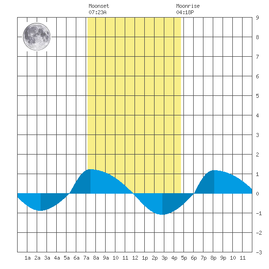  tide chart for Monday, January 13, 2025