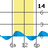  tide chart for Tuesday, January 14, 2025