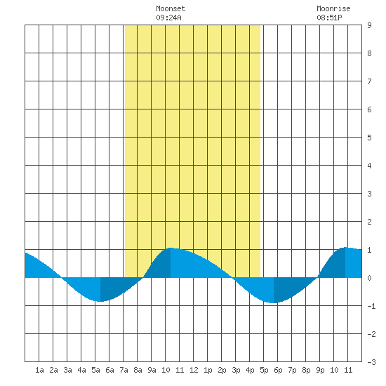  tide chart for Friday, January 17, 2025