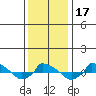  tide chart for Friday, January 17, 2025