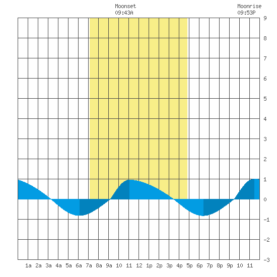  tide chart for Saturday, January 18, 2025