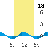  tide chart for Saturday, January 18, 2025