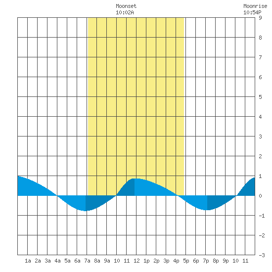  tide chart for Sunday, January 19, 2025