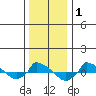  tide chart for Wednesday, January 1, 2025