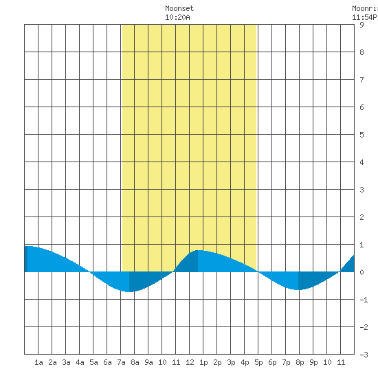  tide chart for Monday, January 20, 2025