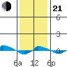  tide chart for Tuesday, January 21, 2025