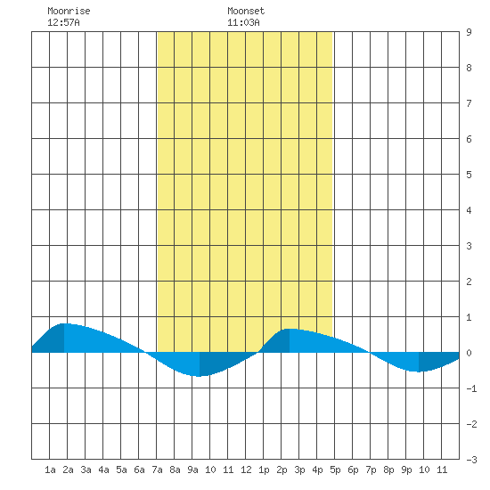  tide chart for Wednesday, January 22, 2025