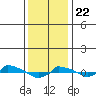  tide chart for Wednesday, January 22, 2025