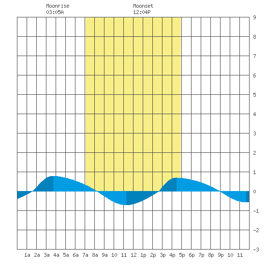  tide chart for Friday, January 24, 2025