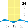  tide chart for Friday, January 24, 2025