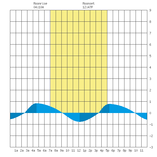  tide chart for Saturday, January 25, 2025