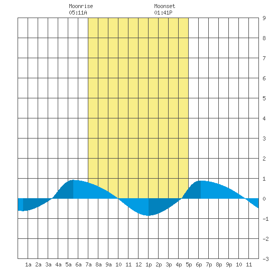  tide chart for Sunday, January 26, 2025