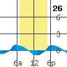  tide chart for Sunday, January 26, 2025