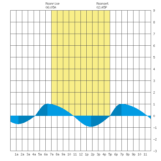  tide chart for Monday, January 27, 2025