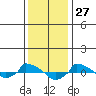  tide chart for Monday, January 27, 2025