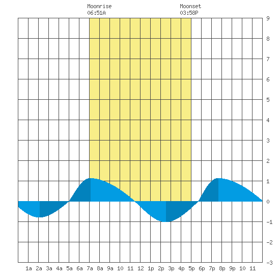  tide chart for Tuesday, January 28, 2025