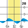  tide chart for Tuesday, January 28, 2025