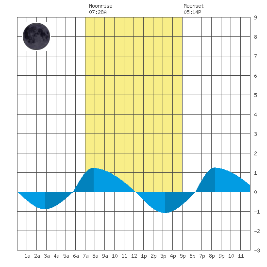  tide chart for Wednesday, January 29, 2025